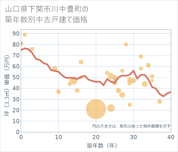 山口県下関市川中豊町の築年数別の中古戸建て坪単価