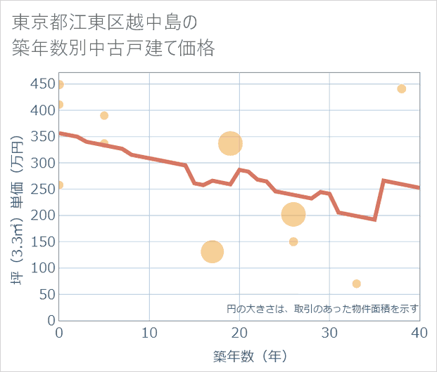 東京都江東区越中島の築年数別の中古戸建て坪単価