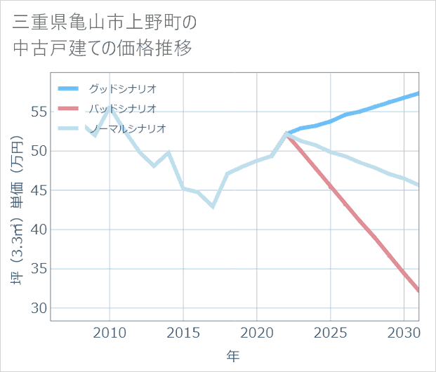 三重県亀山市上野町の中古戸建て価格推移