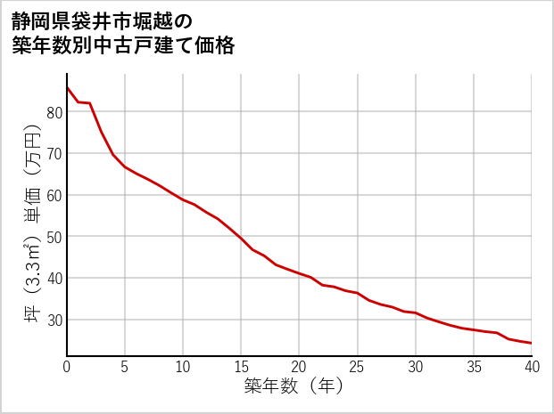 静岡県袋井市堀越の築年数別の中古戸建て坪単価