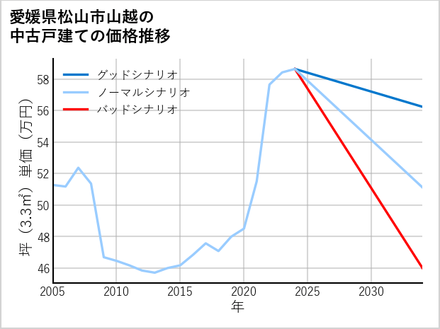 愛媛県松山市山越の中古戸建て価格推移