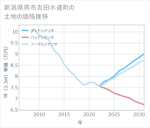 新潟県燕市吉田水道町の土地価格推移