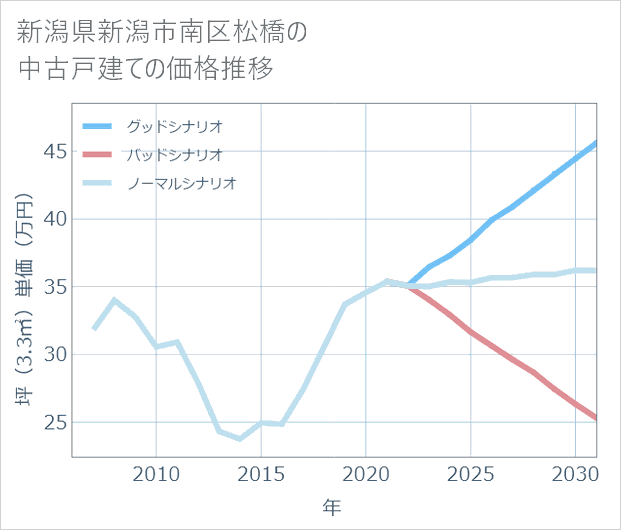 新潟県新潟市南区松橋の中古戸建て価格推移
