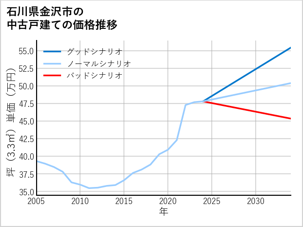 石川県金沢市の中古戸建て価格推移