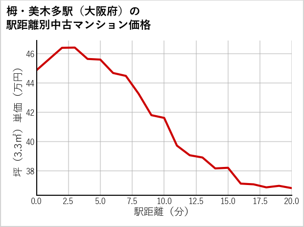 栂・美木多駅（大阪府）の徒歩距離別の中古マンション坪単価