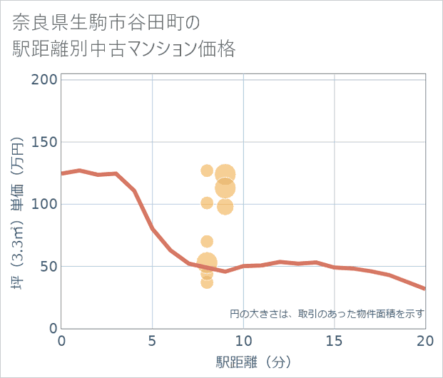 奈良県生駒市谷田町の徒歩距離別の中古マンション坪単価