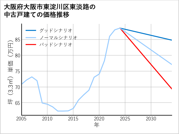 大阪府大阪市東淀川区東淡路の中古戸建て価格推移