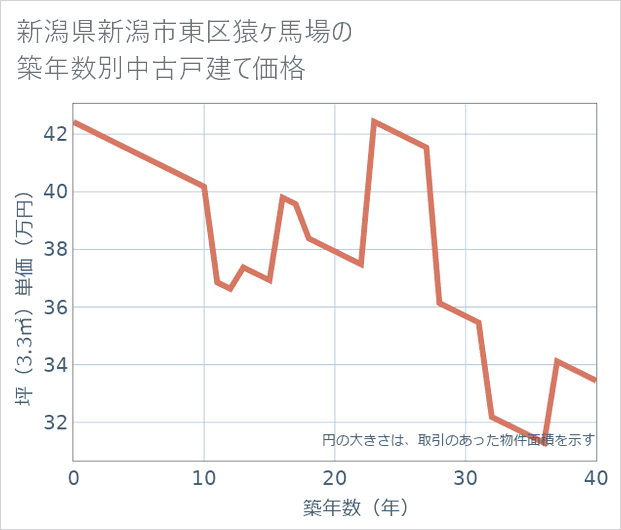 新潟県新潟市東区猿ケ馬場の築年数別の中古戸建て坪単価