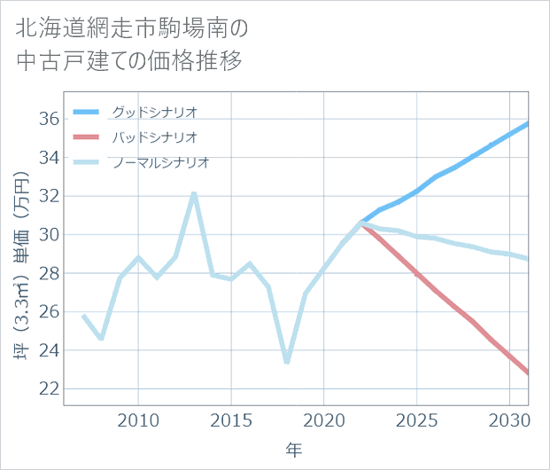 北海道網走市駒場南の中古戸建て価格推移