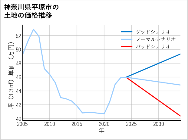 神奈川県平塚市の土地価格推移