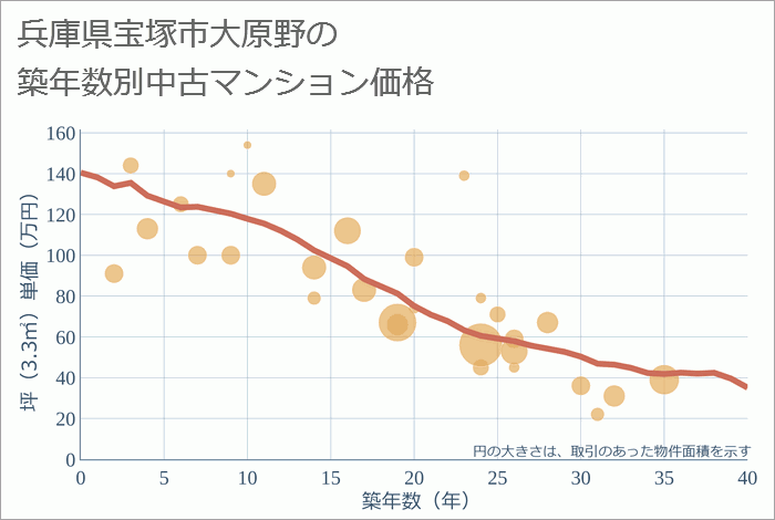 兵庫県宝塚市大原野の築年数別の中古マンション坪単価