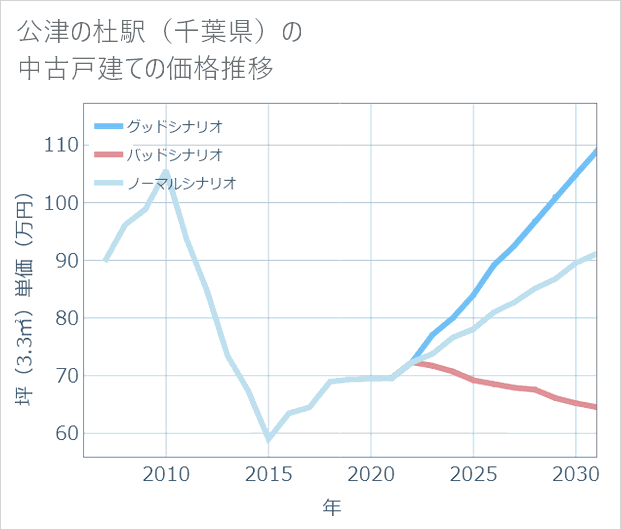 公津の杜駅(千葉県)の中古戸建て価格推移