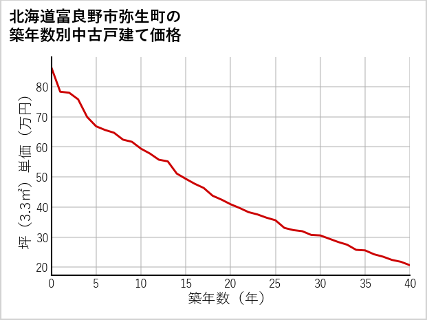 北海道富良野市弥生町の築年数別の中古戸建て坪単価