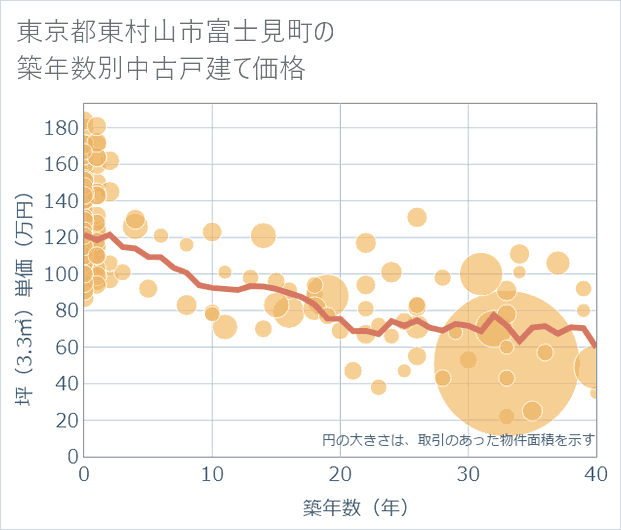 東京都東村山市富士見町の築年数別の中古戸建て坪単価