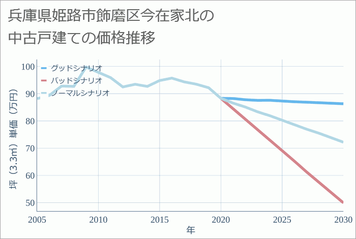 兵庫県姫路市飾磨区今在家北の中古戸建て価格推移