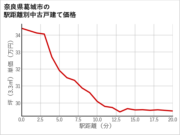 奈良県葛城市の徒歩距離別の中古戸建て坪単価