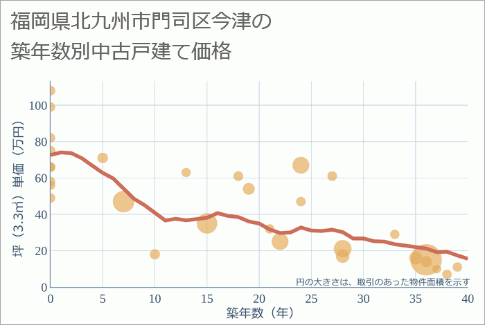 福岡県北九州市門司区今津の築年数別の中古戸建て坪単価