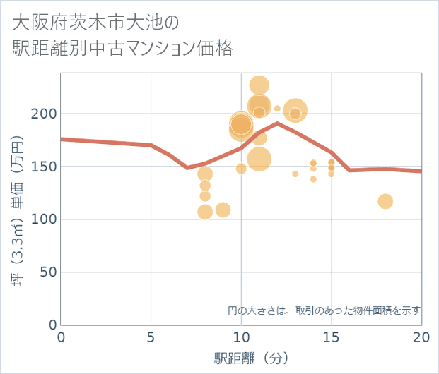 大阪府茨木市大池の徒歩距離別の中古マンション坪単価