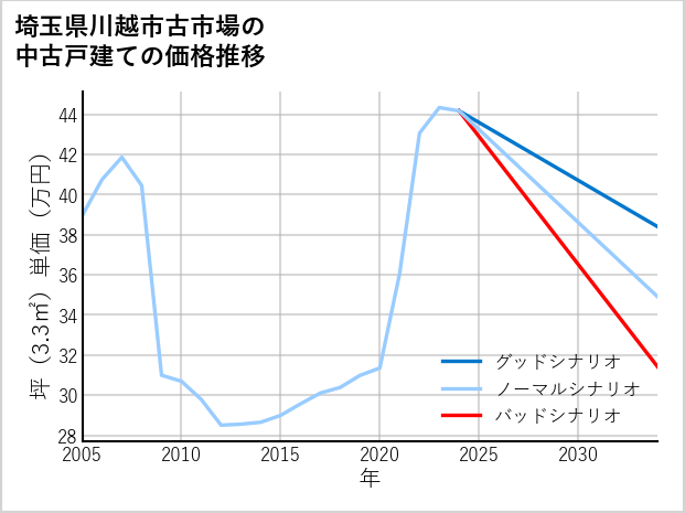 埼玉県川越市古市場の中古戸建て価格推移