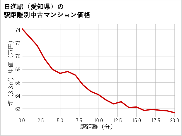 日進駅（愛知県）の徒歩距離別の中古マンション坪単価