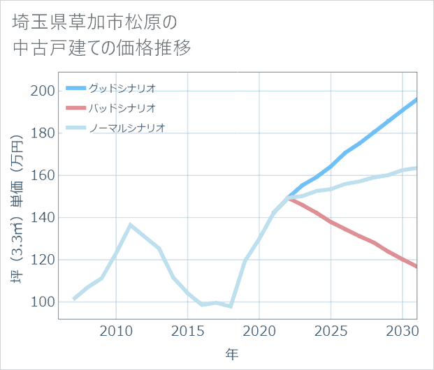 埼玉県草加市松原の中古戸建て価格推移