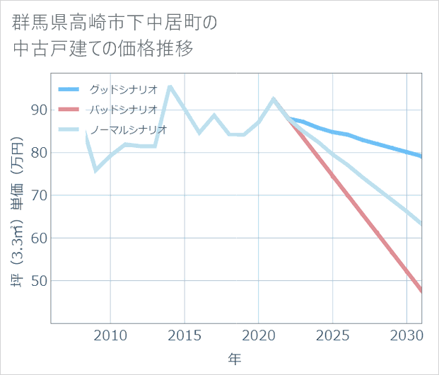 群馬県高崎市下中居町の中古戸建て価格推移