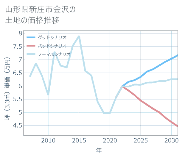 山形県新庄市金沢の土地価格推移