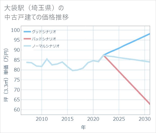 大袋駅(埼玉県)の中古戸建て価格推移