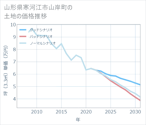 山形県寒河江市山岸町の土地価格推移