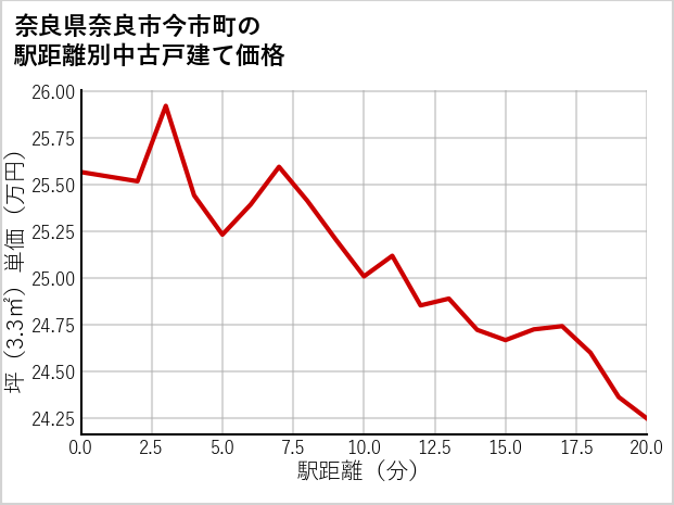 奈良県奈良市今市町の徒歩距離別の中古戸建て坪単価