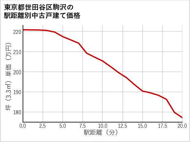東京都世田谷区駒沢の徒歩距離別の中古戸建て坪単価