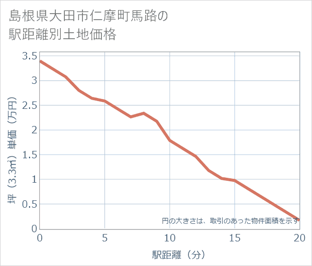 島根県大田市仁摩町馬路の徒歩距離別の土地坪単価