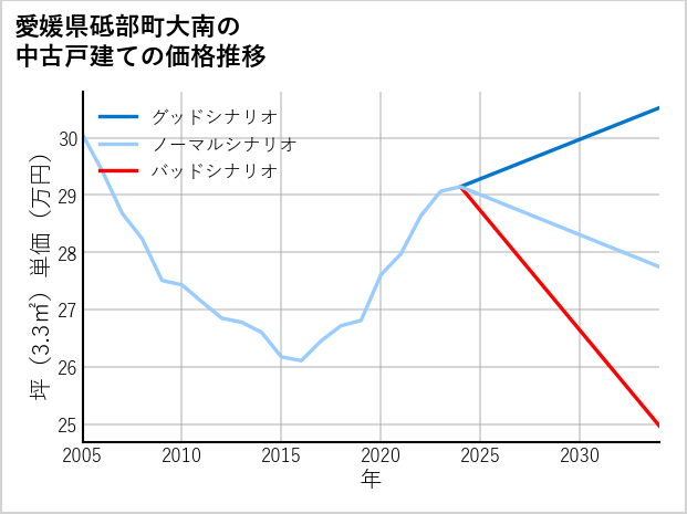 愛媛県砥部町大南の中古戸建て価格推移