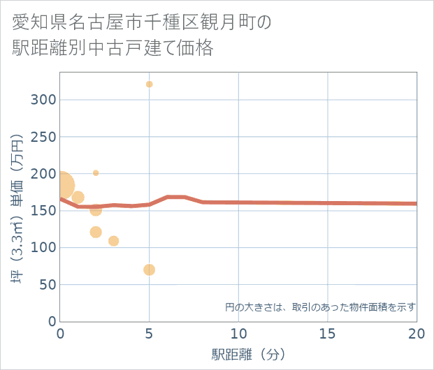 愛知県名古屋市千種区観月町の徒歩距離別の中古戸建て坪単価