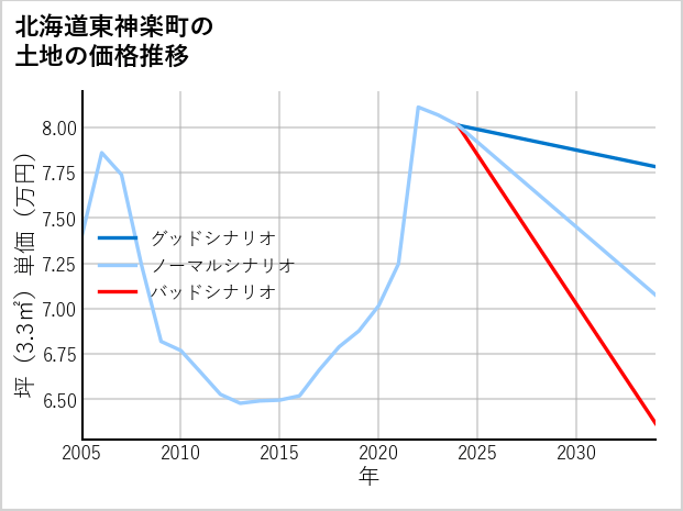 北海道東神楽町の土地価格推移