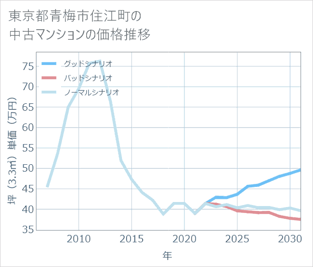 東京都青梅市住江町の中古マンション価格推移