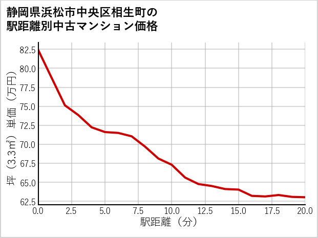 静岡県浜松市中央区相生町の徒歩距離別の中古マンション坪単価