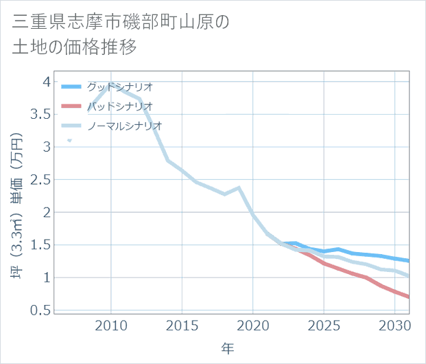 三重県志摩市磯部町山原の土地価格推移