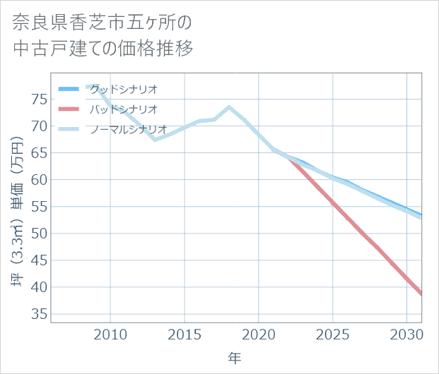 奈良県香芝市五ケ所の中古戸建て価格推移