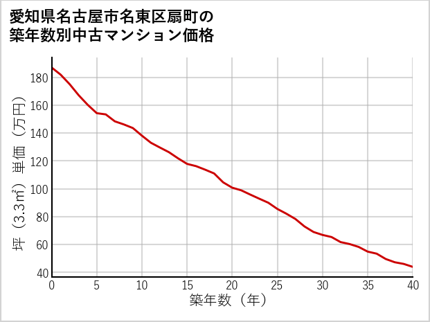 愛知県名古屋市名東区扇町の築年数別の中古マンション坪単価