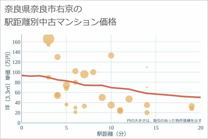 奈良県奈良市右京の徒歩距離別の中古マンション坪単価