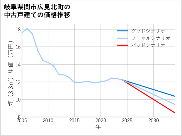 岐阜県関市広見北町の中古戸建て価格推移