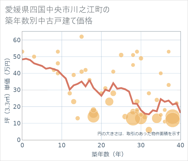 愛媛県四国中央市川之江町の築年数別の中古戸建て坪単価
