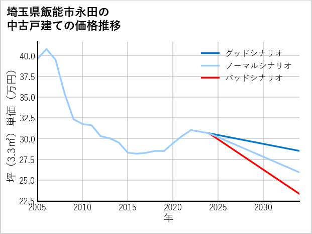 埼玉県飯能市永田の中古戸建て価格推移