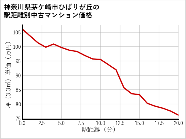 神奈川県茅ケ崎市ひばりが丘の徒歩距離別の中古マンション坪単価