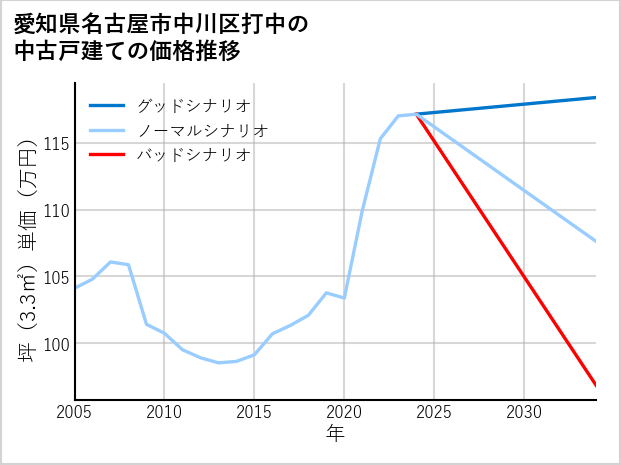 愛知県名古屋市中川区打中の中古戸建て価格推移