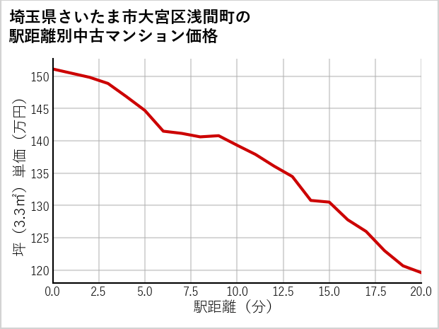 埼玉県さいたま市大宮区浅間町の徒歩距離別の中古マンション坪単価