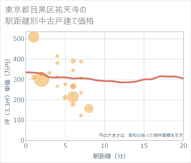 東京都目黒区祐天寺の徒歩距離別の中古戸建て坪単価