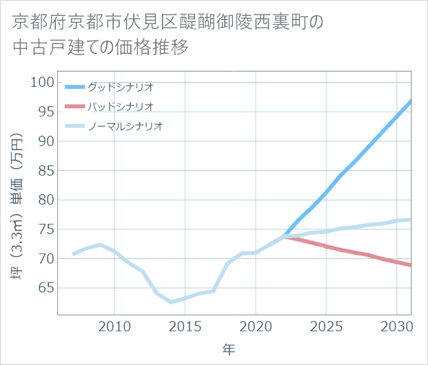 京都府京都市伏見区醍醐御陵西裏町の中古戸建て価格推移