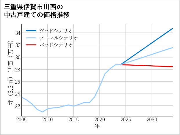 三重県伊賀市川西の中古戸建て価格推移